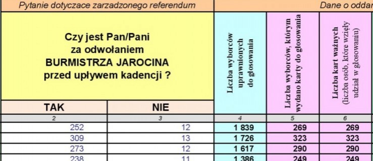 Referendum w Jarocinie. Są oficjalne wyniki głosowania - Zdjęcie główne