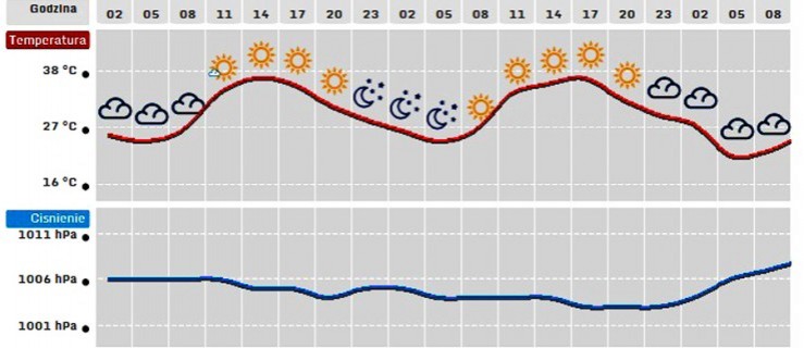  Jarocin. Pogoda. W weekend naprawdę upalnie   - Zdjęcie główne