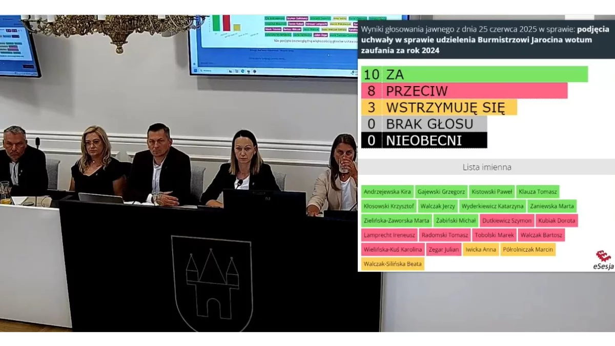 Sesja Rady Miejskiej w Jarocinie. Burmistrz Jarocina bez absolutorium i wotum zaufania - Zdjęcie główne