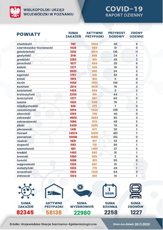koronawirus w Wielkopolsce - 20.11.2020 r. - Zdjęcie główne