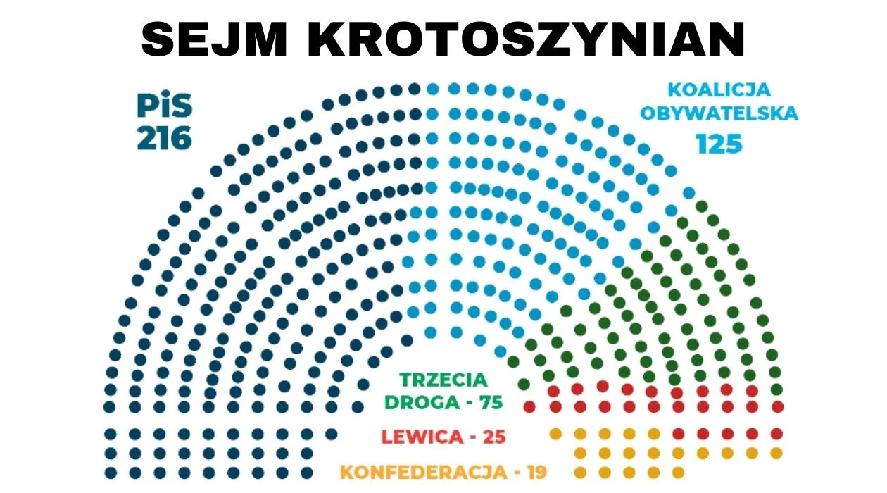Sejm krotoszynian. Kogo wybrali mieszkańcy naszego powiatu? - Zdjęcie główne