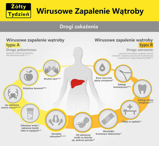 Jak nie zachorować na zapalenie wątroby - Zdjęcie główne