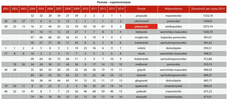 Powiat trzeci w kraju pod względem zamożności  - Zdjęcie główne