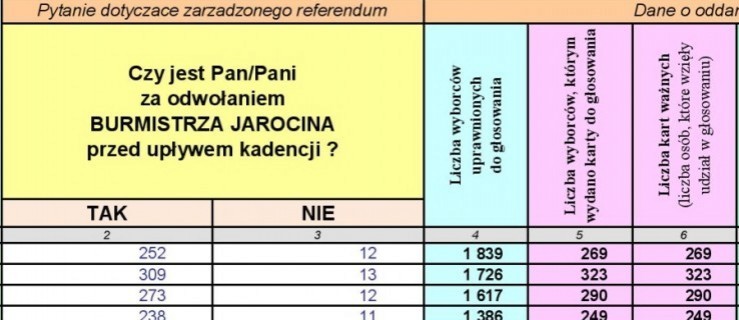 Referendum w Jarocinie. Burmistrz nie zostanie odwołany - Zdjęcie główne