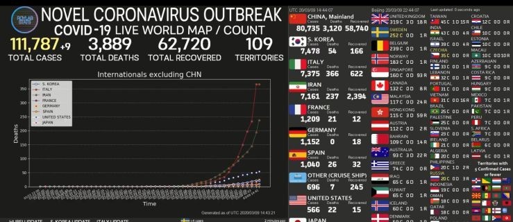 [MAPA ONLINE] Koronawirus - 16 przypadków w Polsce I ponad 111 tys. na świecie! - Zdjęcie główne